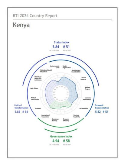 India Kenya Business and Cultural Council - Report and Publication in BTI Country Report 2024